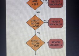 Decision-Making Task: Loan Application Approval Flow